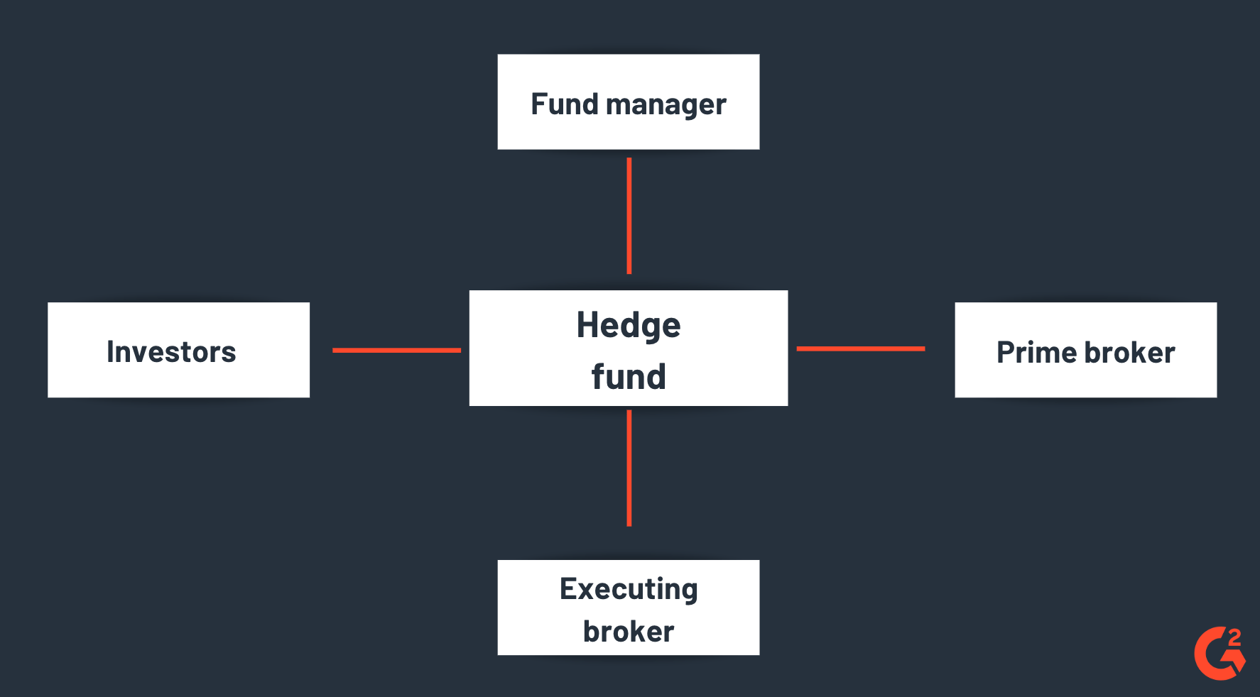 A Simple Guide to Understanding Hedge Funds